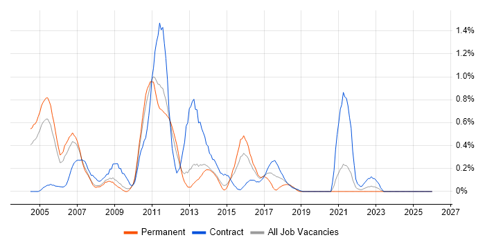 Banking Analyst job vacancy trend in South London
