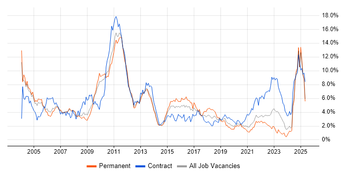 Job vacancy trend for Banking in South London Job vacancy trend for Banking in South London