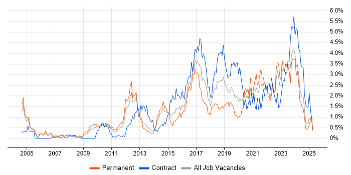 Job vacancy trend for Bash in South London Job vacancy trend for Bash in South London