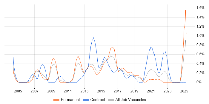 Job vacancy trend for BCP in South London Job vacancy trend for BCP in South London