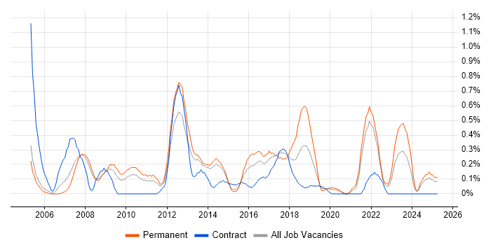 Job vacancy trend for Benchmarking in South London Job vacancy trend for Benchmarking in South London