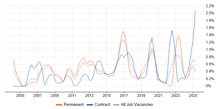 Job vacancy trend for BGP in South London Job vacancy trend for BGP in South London