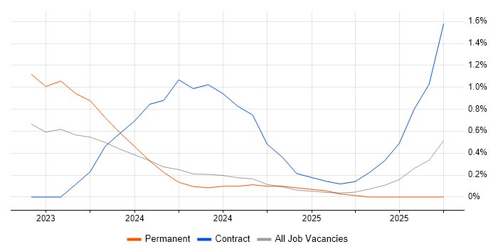 Bicep job vacancy trend in South London