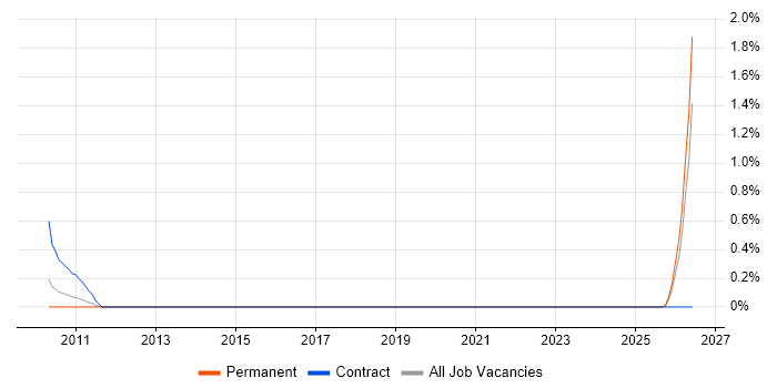 Bid Consultant job vacancy trend in South London