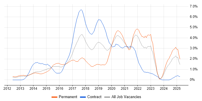 Job vacancy trend for Big Data in South London Job vacancy trend for Big Data in South London