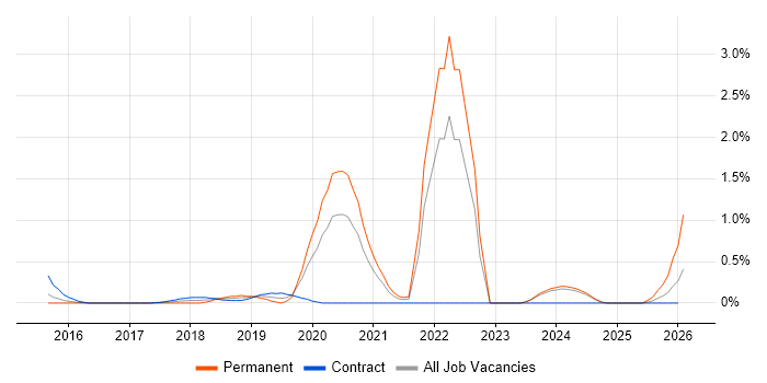 BigQuery job vacancy trend in South London