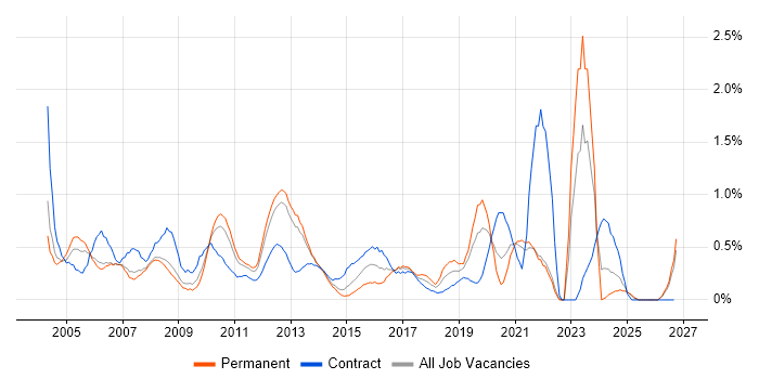 Billing job vacancy trend in South London