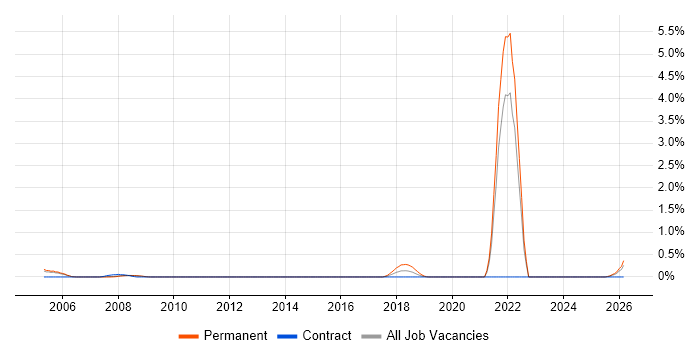 Biology job vacancy trend in South London