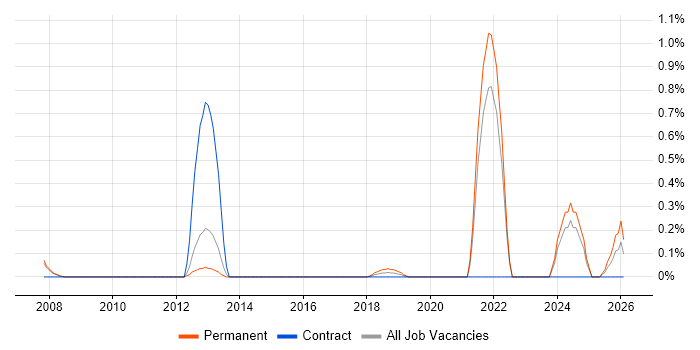 Biomedicine job vacancy trend in South London