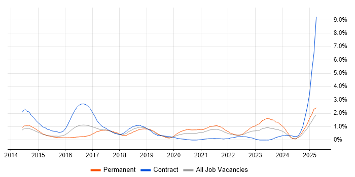 Job vacancy trend for Bitbucket Server in South London Job vacancy trend for Bitbucket Server in South London