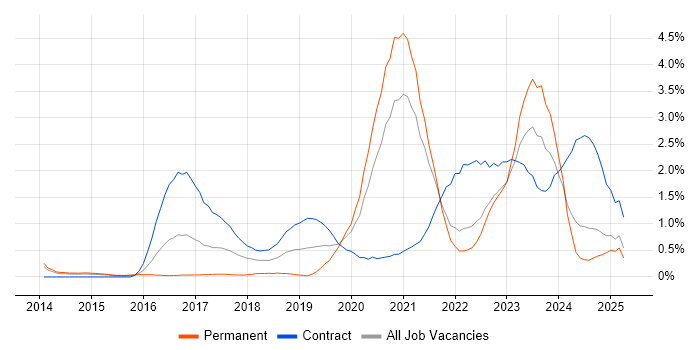Job vacancy trend for Bitbucket in South London Job vacancy trend for Bitbucket in South London