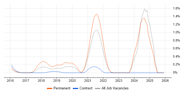 Blockchain job vacancy trend in South London