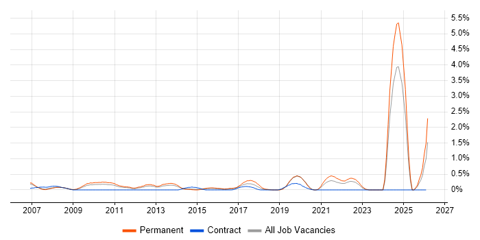 Blog job vacancy trend in South London