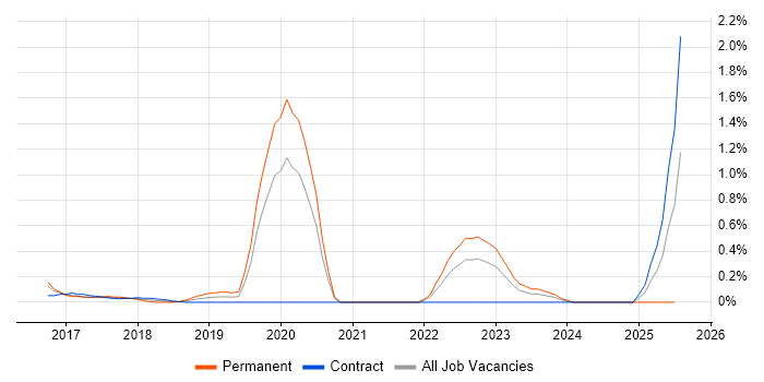 Job vacancy trend for Blue Prism in South London Job vacancy trend for Blue Prism in South London