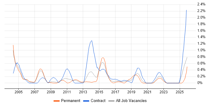 BMC job vacancy trend in South London