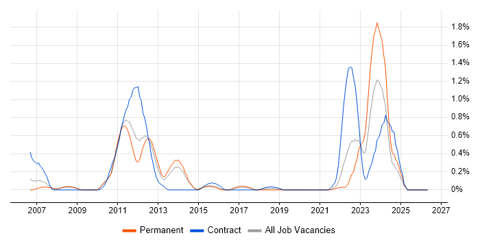 BPEL job vacancy trend in South London