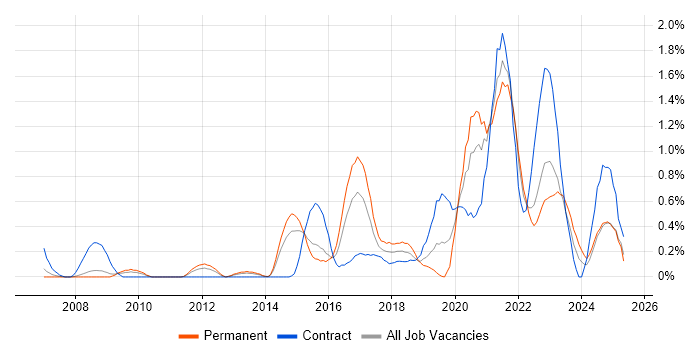Job vacancy trend for BPMN in South London Job vacancy trend for BPMN in South London