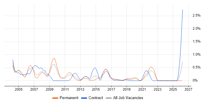 BPR job vacancy trend in South London