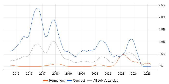 Job vacancy trend for BPSS Clearance in South London Job vacancy trend for BPSS Clearance in South London