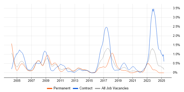 Job vacancy trend for Break/Fix in South London Job vacancy trend for Break/Fix in South London