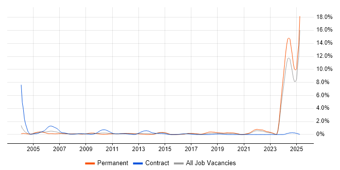 Job vacancy trend for Broadband in South London Job vacancy trend for Broadband in South London