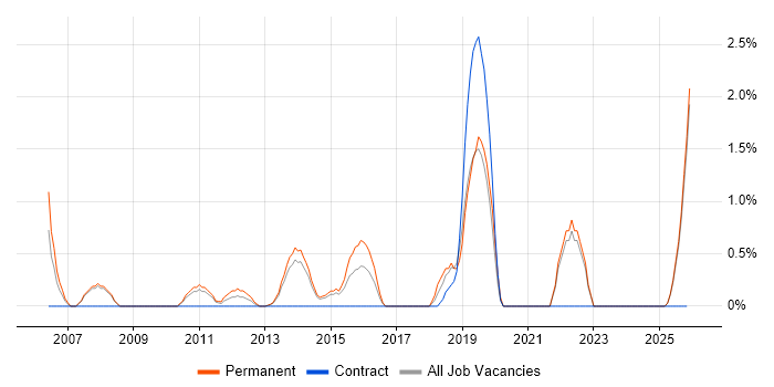 1st/2nd Line Support Analyst job vacancy trend in Bromley