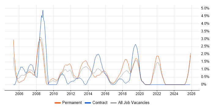 1st/2nd Line Support job vacancy trend in Bromley
