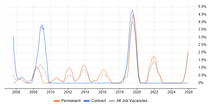 2nd Line Support Analyst job vacancy trend in Bromley