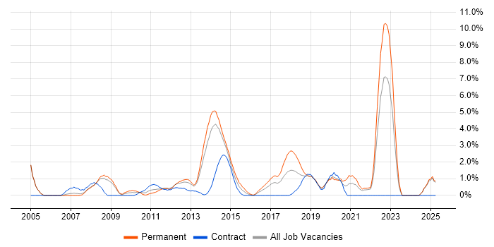 Job vacancy trend for 3rd Line Engineer in Bromley Job vacancy trend for 3rd Line Engineer in Bromley