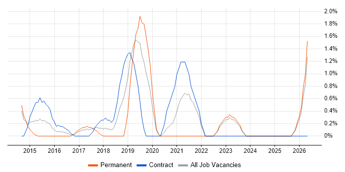 A/B Testing job vacancy trend in Bromley