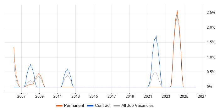 ACCA job vacancy trend in Bromley