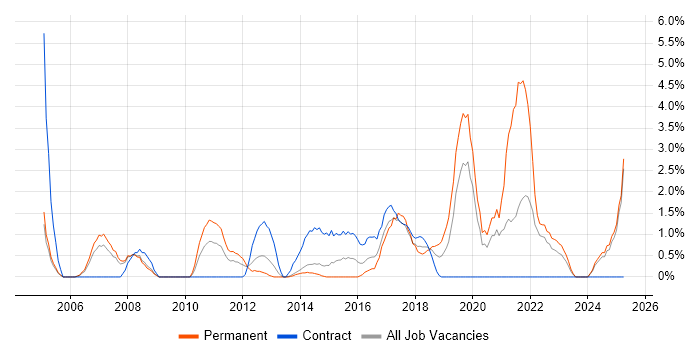 Job vacancy trend for Accessibility in Bromley Job vacancy trend for Accessibility in Bromley