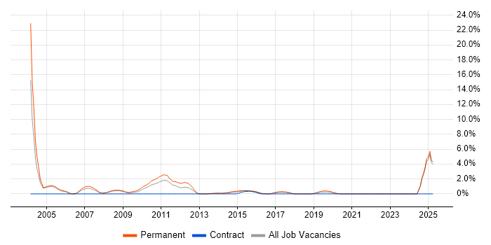 Job vacancy trend for Account Manager in Bromley