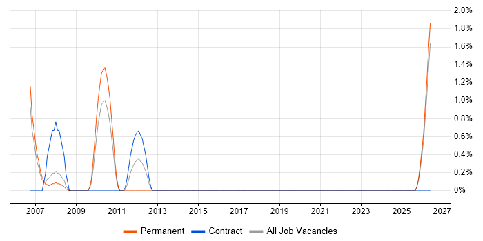 Accountant job vacancy trend in Bromley