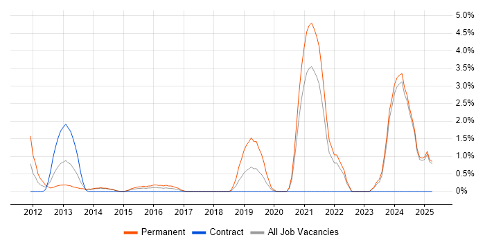 Job vacancy trend for Actionable Insight in Bromley Job vacancy trend for Actionable Insight in Bromley