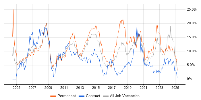 Job vacancy trend for Active Directory in Bromley Job vacancy trend for Active Directory in Bromley