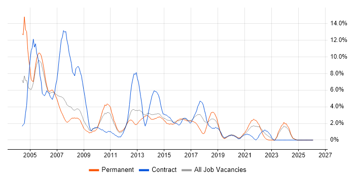 Administrator job vacancy trend in Bromley