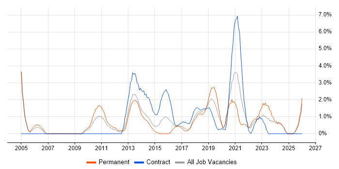 Adobe job vacancy trend in Bromley