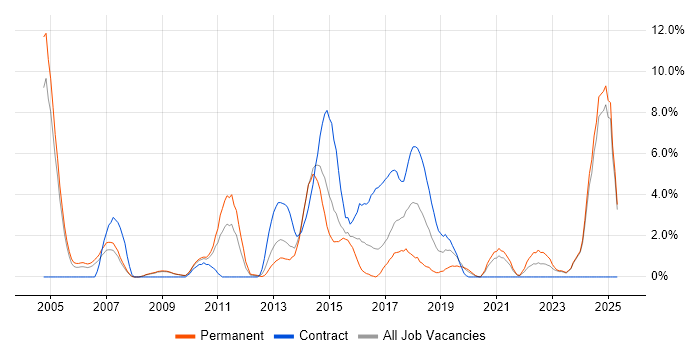 Job vacancy trend for Advertising in Bromley