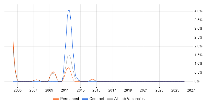Aerospace job vacancy trend in Bromley
