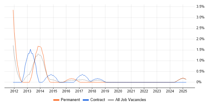 Job vacancy trend for Agile Business Analyst in Bromley Job vacancy trend for Agile Business Analyst in Bromley