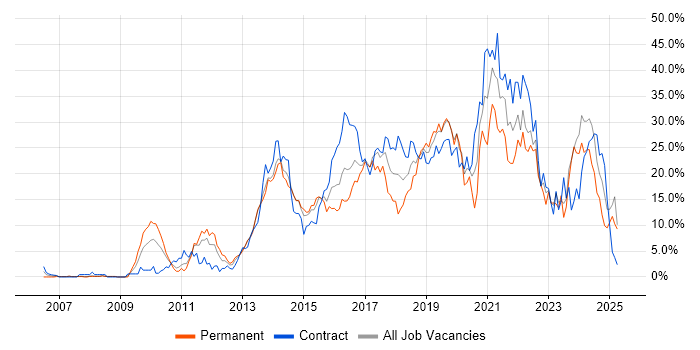 Job vacancy trend for Agile in Bromley Job vacancy trend for Agile in Bromley