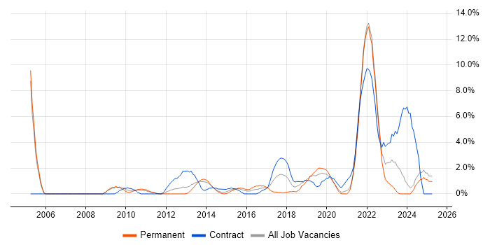 Job vacancy trend for Algorithms in Bromley Job vacancy trend for Algorithms in Bromley