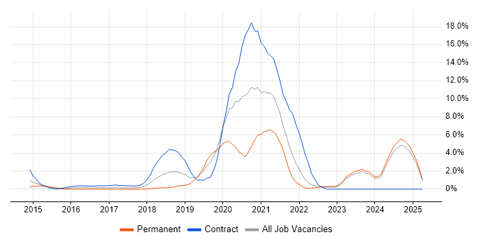 Job vacancy trend for Amazon S3 in Bromley Job vacancy trend for Amazon S3 in Bromley