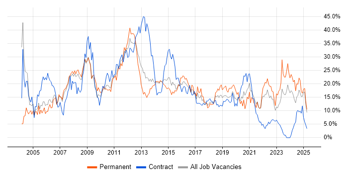 Job vacancy trend for Analyst in Bromley Job vacancy trend for Analyst in Bromley