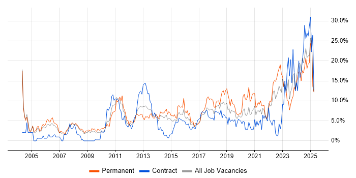 Job vacancy trend for Analytical Skills in Bromley Job vacancy trend for Analytical Skills in Bromley
