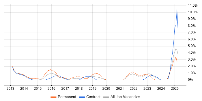 Job vacancy trend for Analytical Thinking in Bromley
