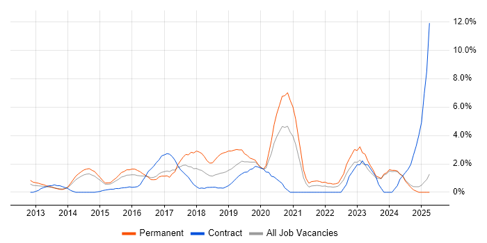 Job vacancy trend for Android in Bromley Job vacancy trend for Android in Bromley