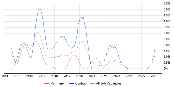 Angular Developer job vacancy trend in Bromley