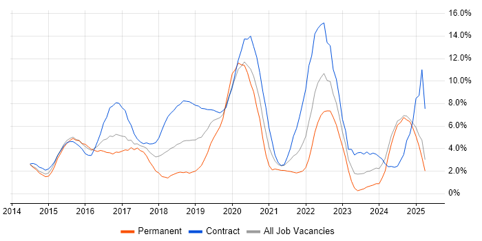 Job vacancy trend for AngularJS in Bromley